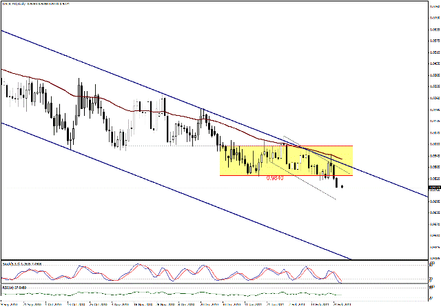 التحليل اليومي للعملات - الرسم البياني لزوج الدولار الكندي مقابل الدولار التحليل اليومي للعملات - الرسم البياني لزوج الدولار الكندي مقابل الدولار